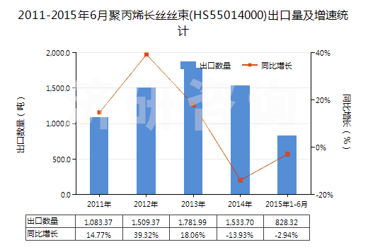 2011-2015年6月聚丙烯長(zhǎng)絲絲束(HS55014000)出口量及增速統(tǒng)計(jì)